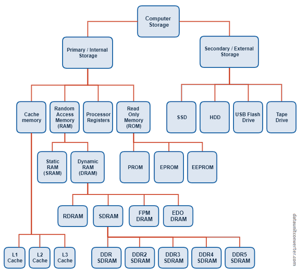 Types of Computer Storage Device Chart