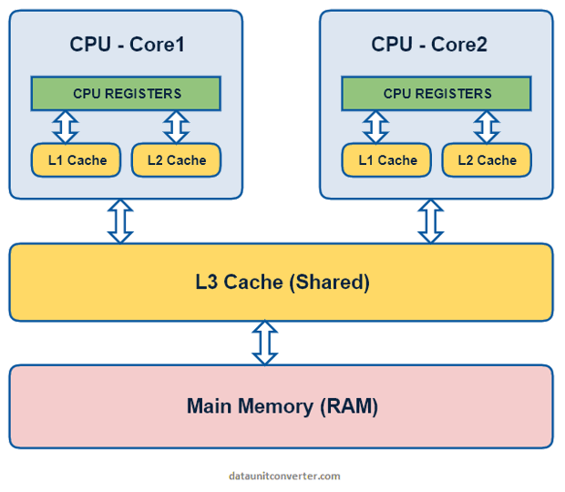 Types of Computer Storage Device Chart
