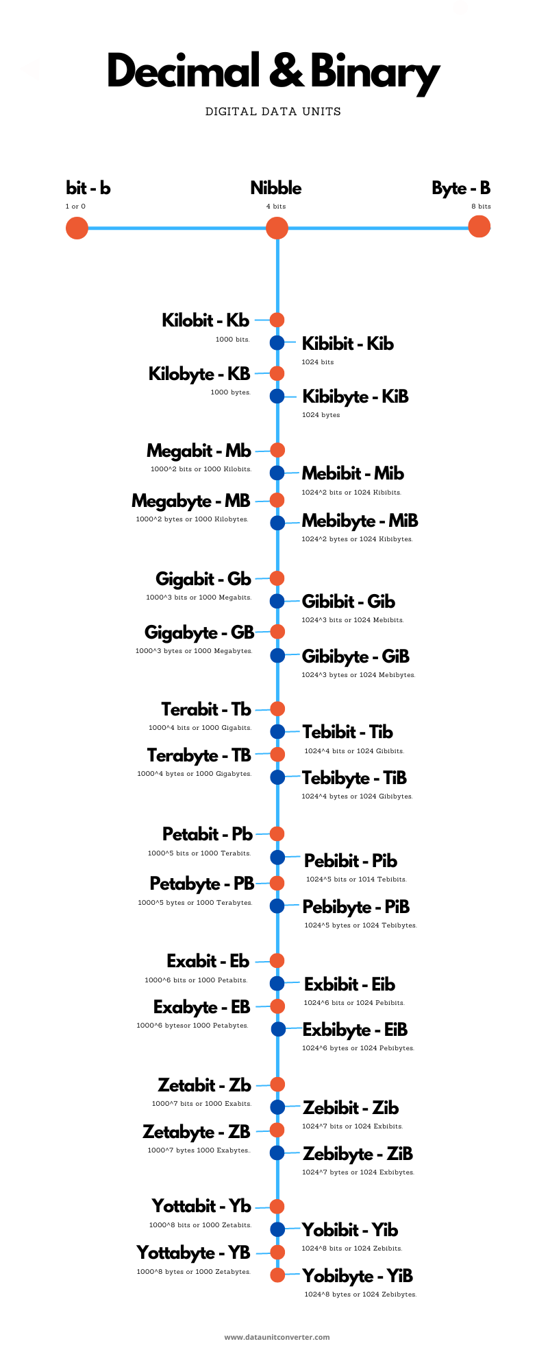 Complete List of Digital Data Units - Infographic