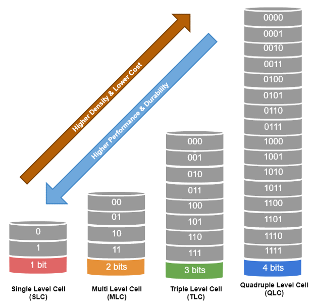 NAND Flash - SLC, MLC, TLC, QLC Comparison