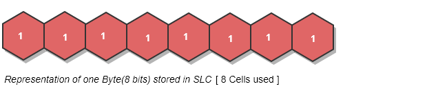Representation of one Byte(8 bits) stored in SLC