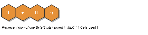 Representation of one Byte(8 bits) stored in MLC