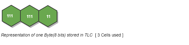 Representation of one Byte(8 bits) stored in TLC