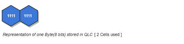 Representation of one Byte(8 bits) stored in QLC