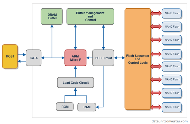 Solid State Drive Component Diagram